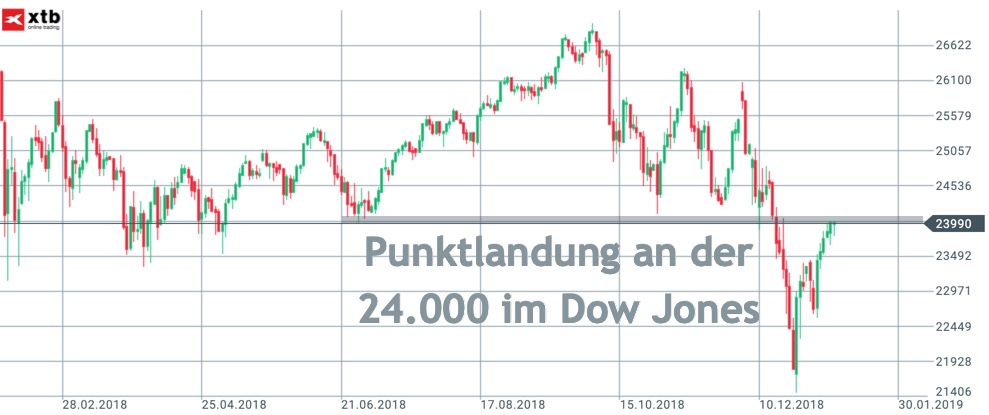 Dow Jones Chartbild 12 Monate Dow Jones Chartbild 12 Monate