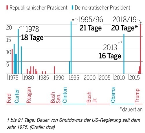 Historische Dauer vergangener Shutdowns Historische Dauer vergangener Shutdowns