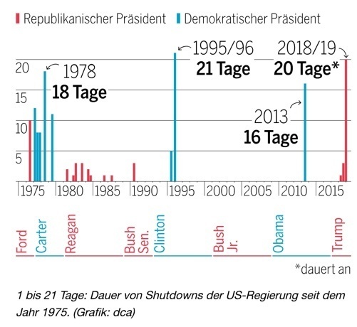 Historische Dauer vergangener Shutdowns