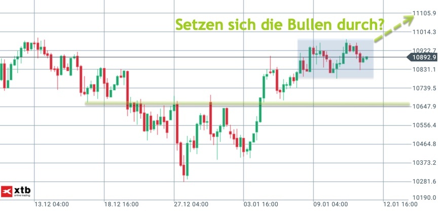 Long-Szenario im DAX Long-Szenario im DAX