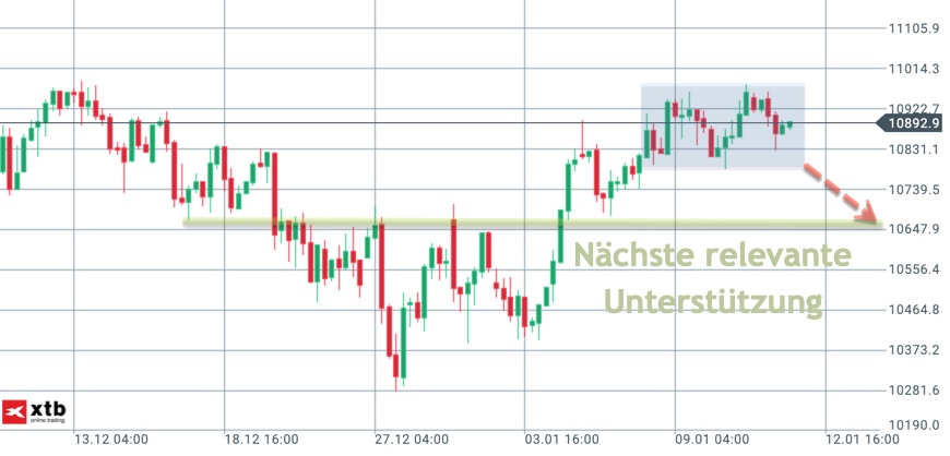 Aktuelle Unterstützung im DAX Aktuelle Unterstützung im DAX