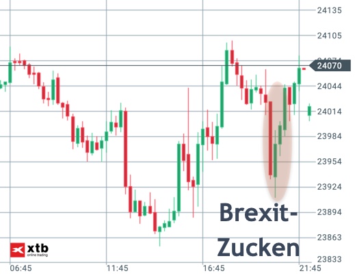 Dow Jones zur Brexit-Deal Abstimmung Dow Jones zur Brexit-Deal Abstimmung