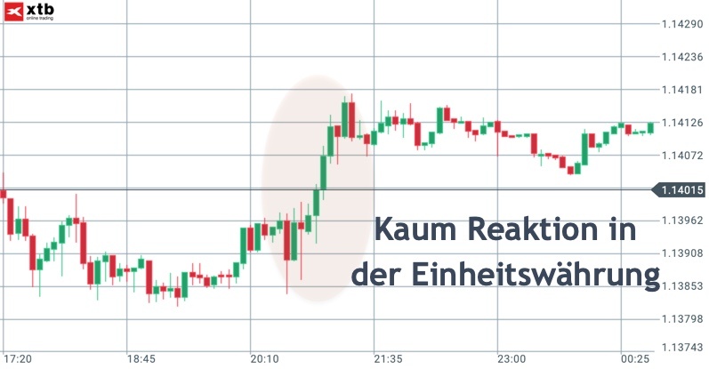 EUR/USD nach der Brexit-Deal Abstimmung EUR/USD nach der Brexit-Deal Abstimmung
