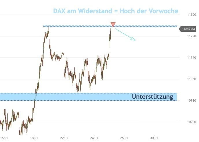 Trading-Idee im DAX am Doppelhoch