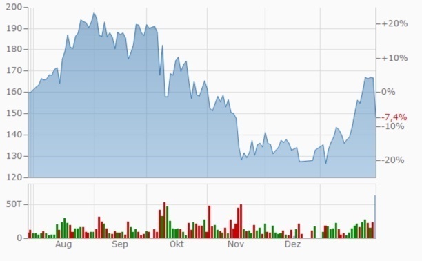 Wirecard Chart und Performance 6 Monate Wirecard Chart und Performance 6 Monate