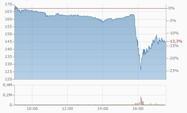 Wirecard Charteinbruch intraday Wirecard Charteinbruch intraday
