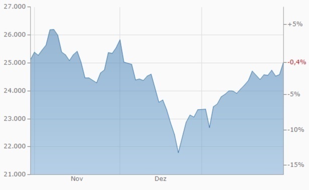 Dow Jones Chartbild 3 Monate Dow Jones Chartbild 3 Monate