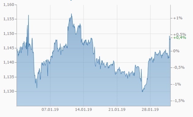 1 Monat EUR/USD Entwicklung 1 Monat EUR/USD Entwicklung