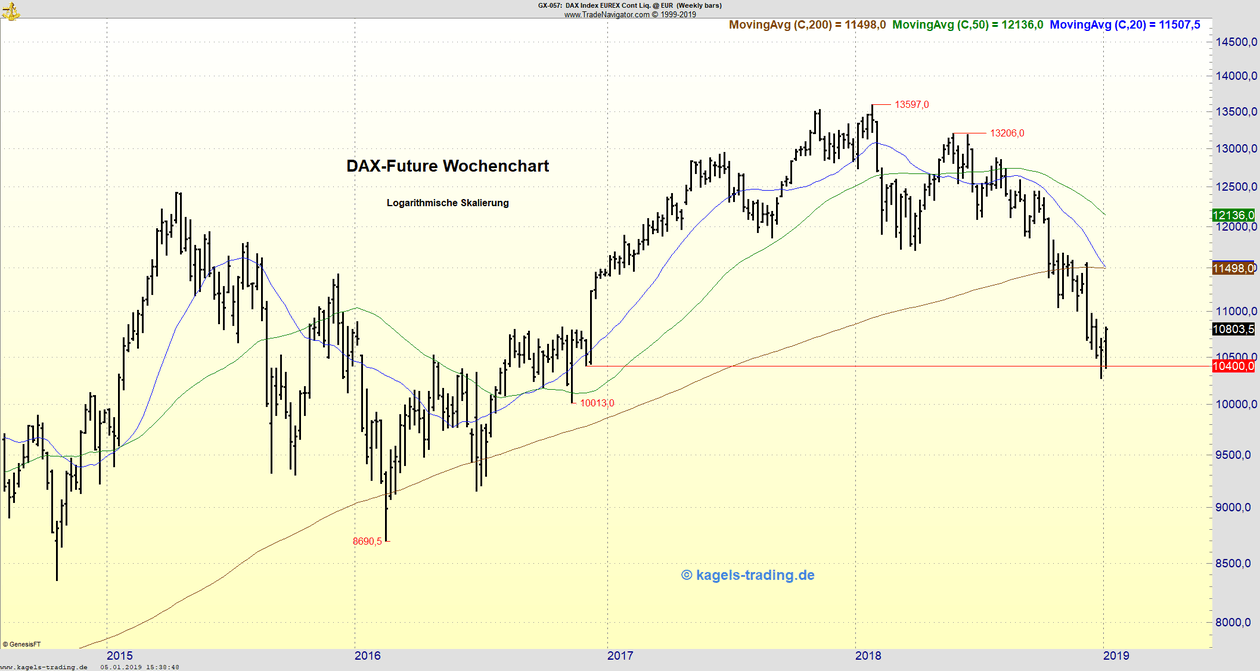 Wochenchart DAX-Future mit fester Tendenz Wochenchart DAX-Future mit fester Tendenz