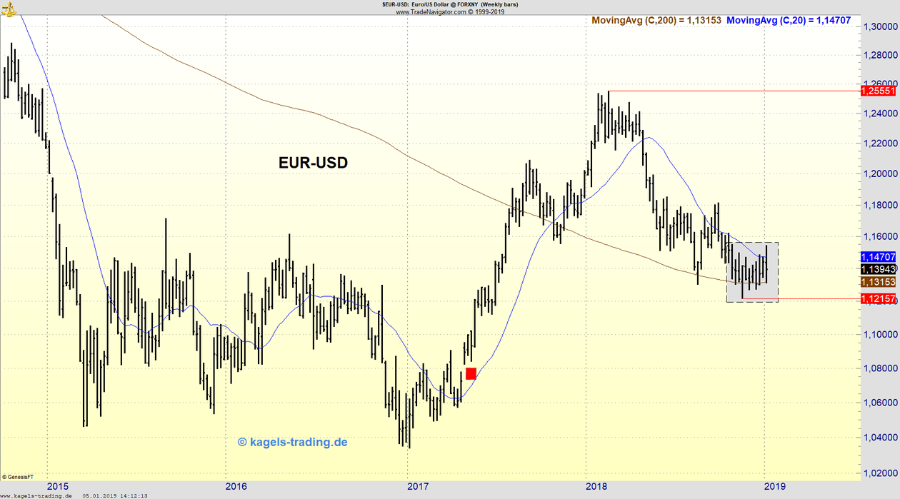 Wochenchart EUR/USD mit gleitenden Durchschnitten Wochenchart EUR/USD mit gleitenden Durchschnitten