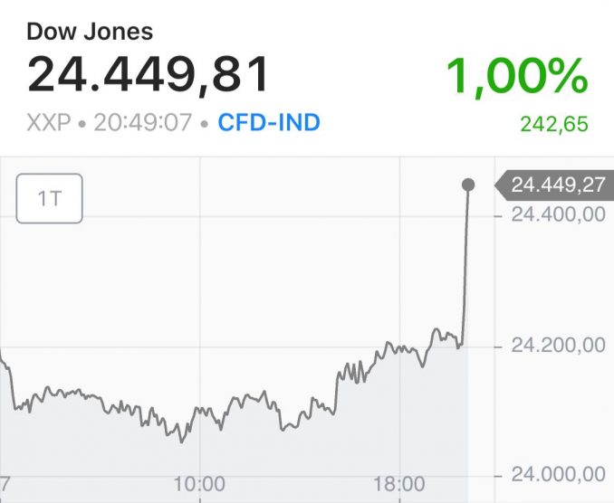 Dow Jones Ausbruch Vorabend nach News