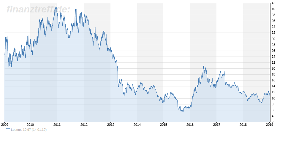 Chart der Barrick Gold-Aktie seit 2009