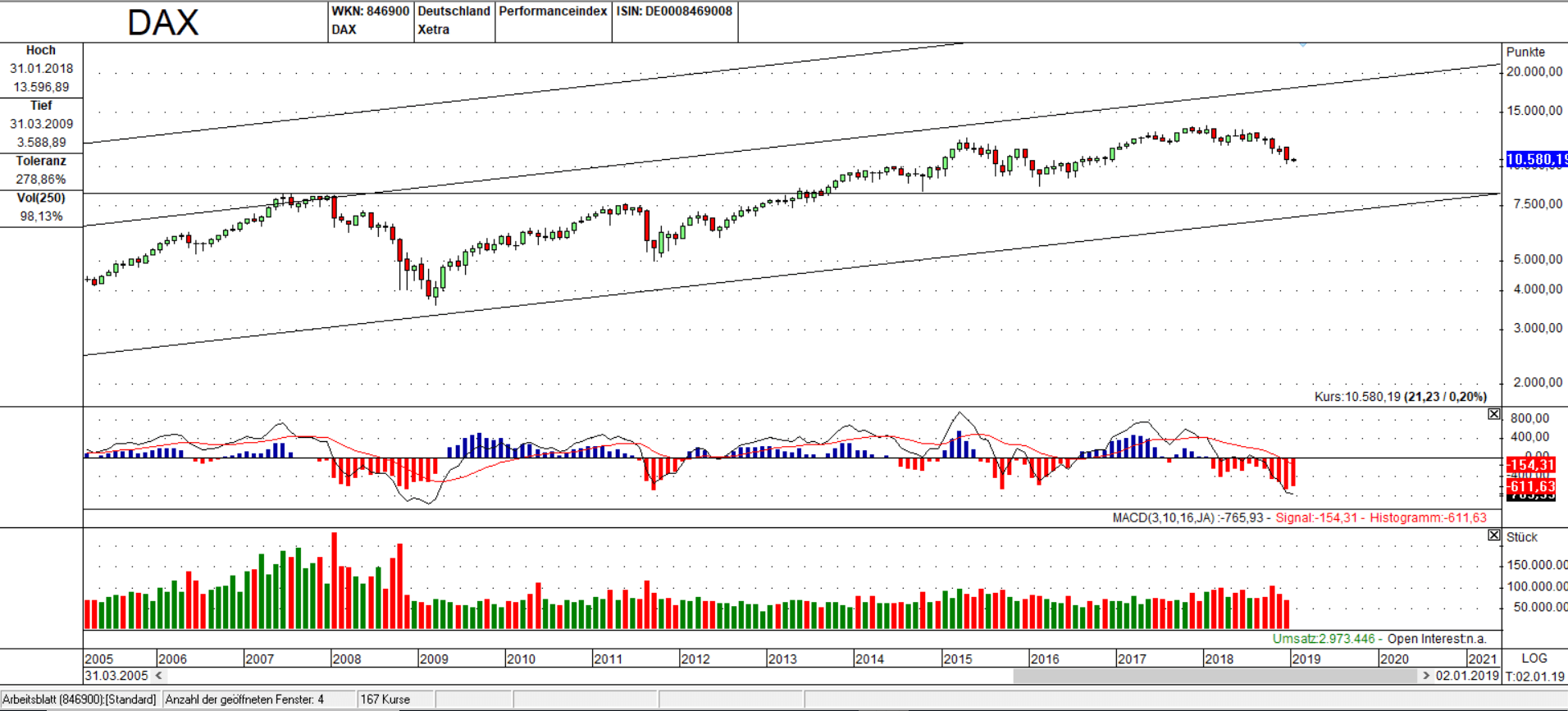 DAX Monats Chart Detailansicht