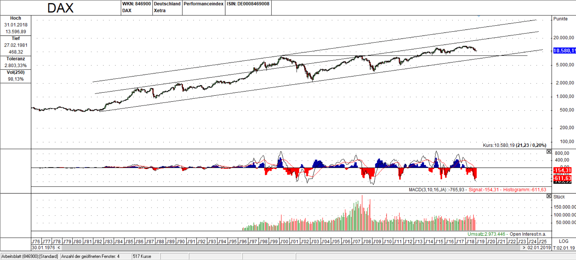 DAX Monats Chart: Viel Platz im Kanal