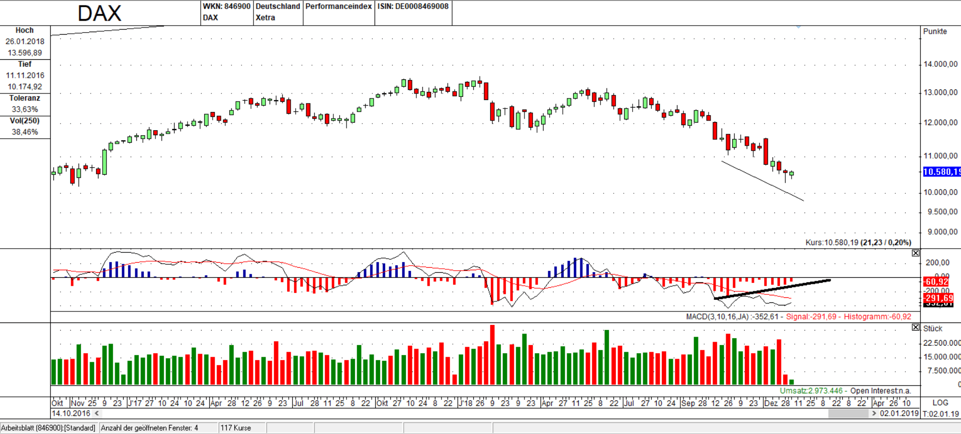 Buy Divergenz im DAX Wochen Chart