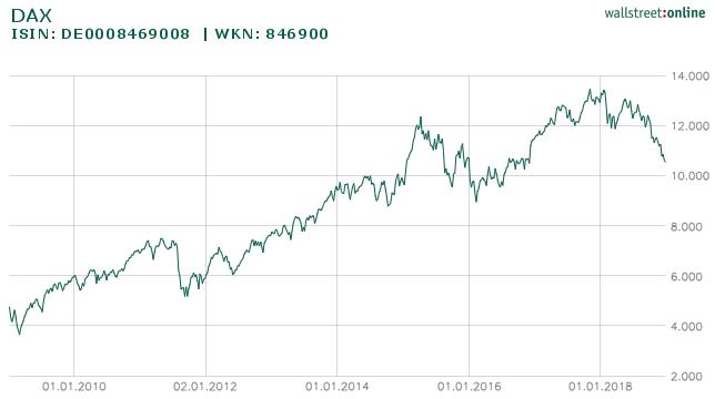 DAX Entwicklung 10 Jahre DAX Entwicklung 10 Jahre