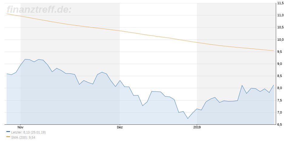 Deutsche Bank Chart vom 27.01.2019 mit 200 Tage Linie