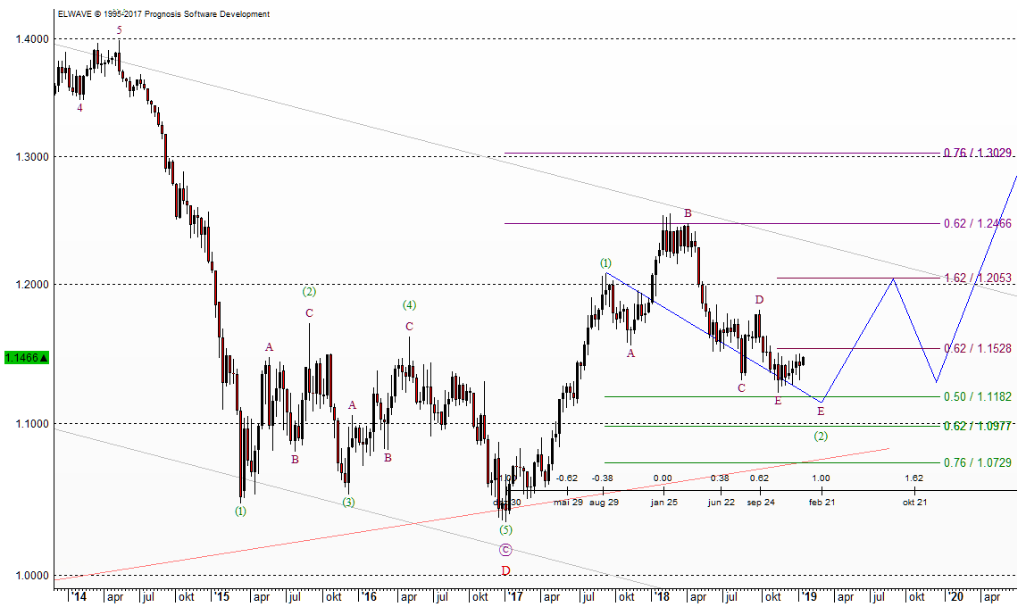 Euro-Chart Euro-Prognose ab 2019 nach Elliott-Wellen