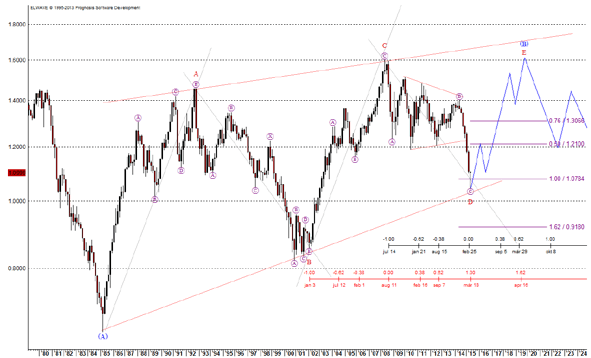 Euro langzeit vom 29.04.15 Elliott-Wellen-Chart Euro aus 2015