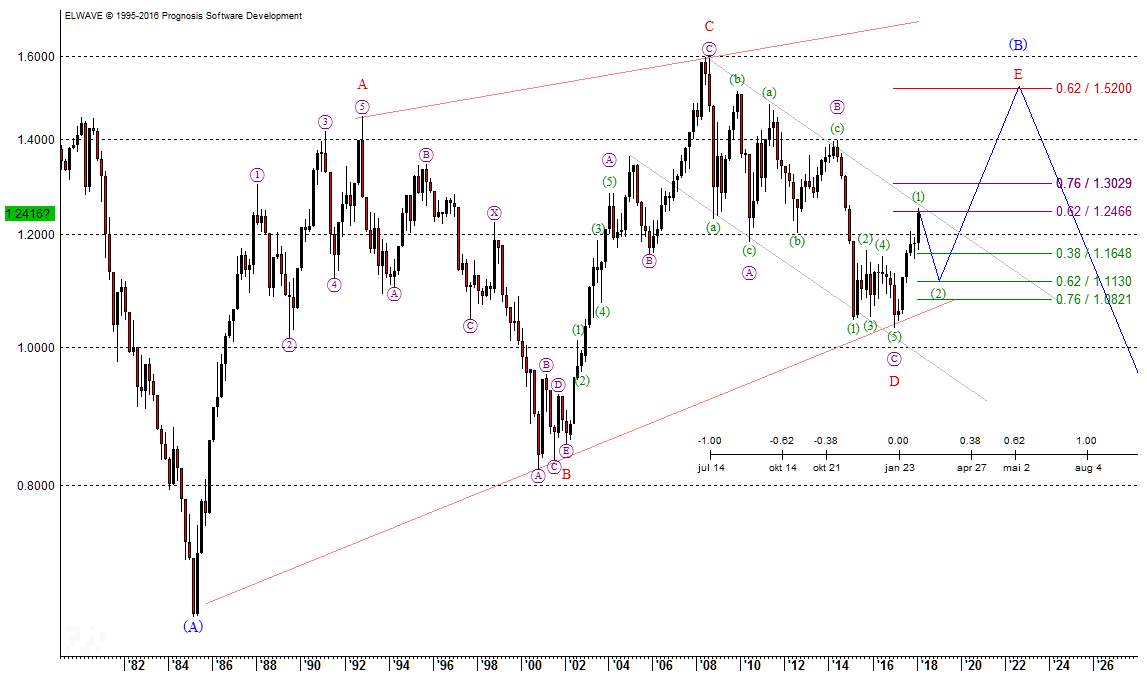Euro-Chart 2018 Elliott-Wellen Euro-Chartanalyse aus dem Jahr 2018
