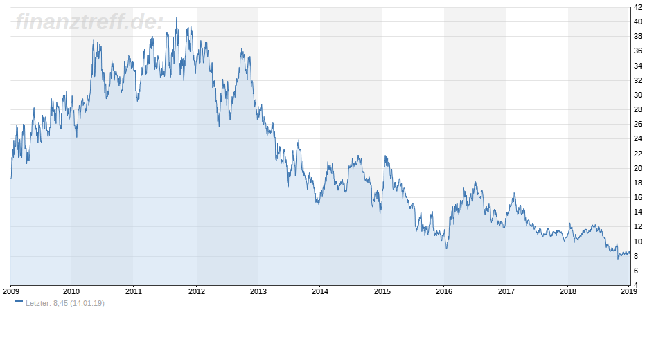 Chart der Goldcorp-Aktie seit 2009