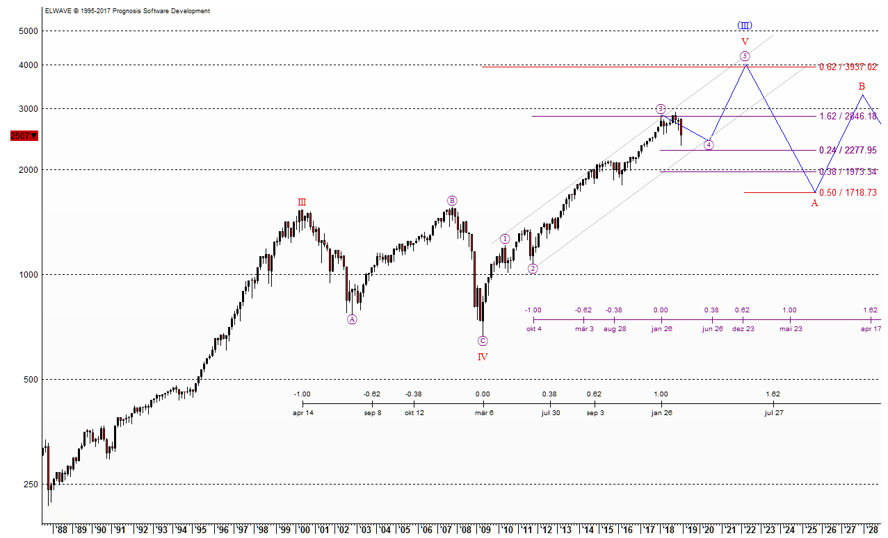 Abgetragene Entwicklung des S&P500 Abgetragene Entwicklung des S&P500