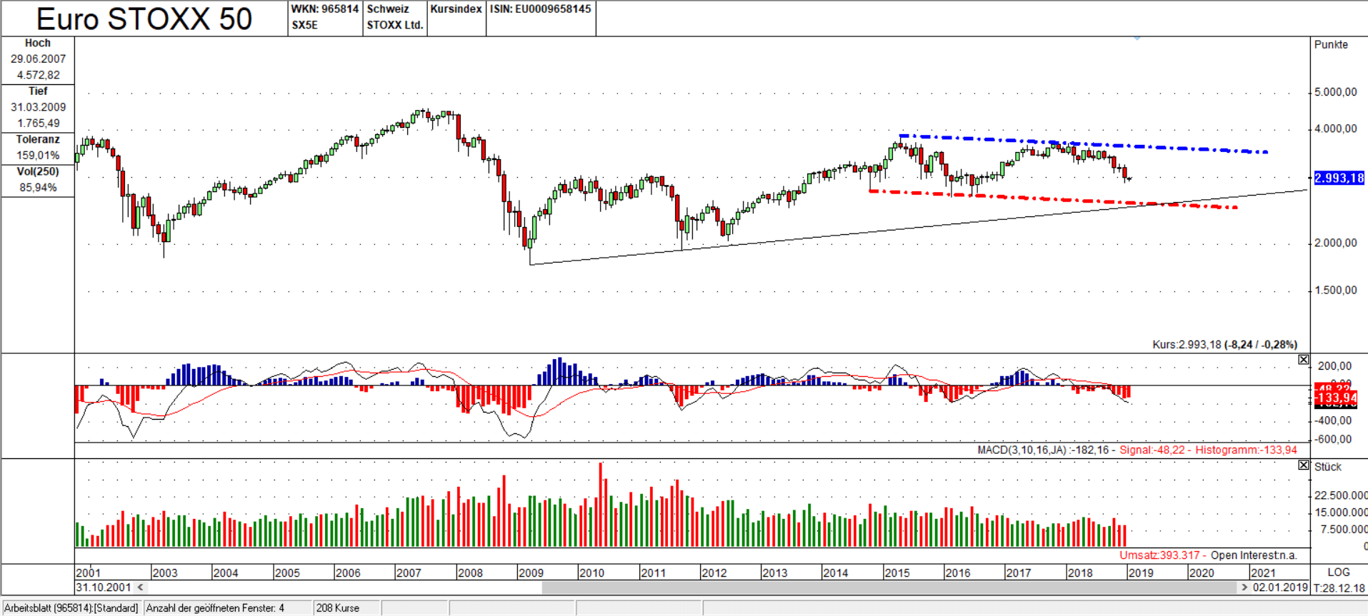 SX5E Flagge im Monats Chart