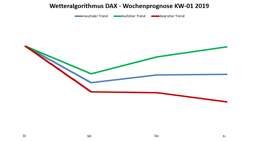 Dax-Prognose nach dem Wetteralgorithmus für die KW 01