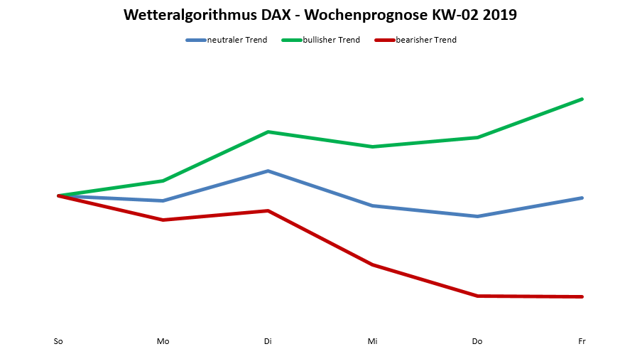 Dax-Prognose nach dem Wetteralgorithmus für die KW 02