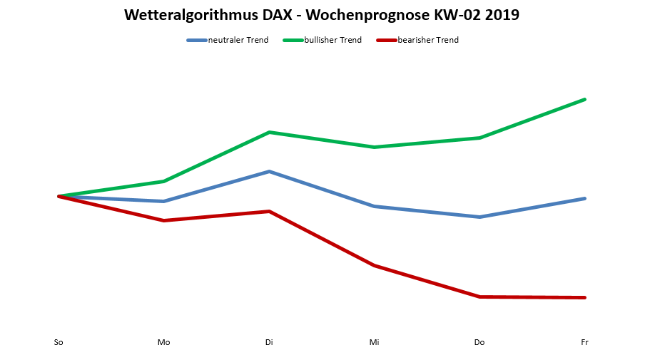 Dax-Prognose KW02/2019 Dax-Prognose nach dem Wetteralgorithmus für die KW 02