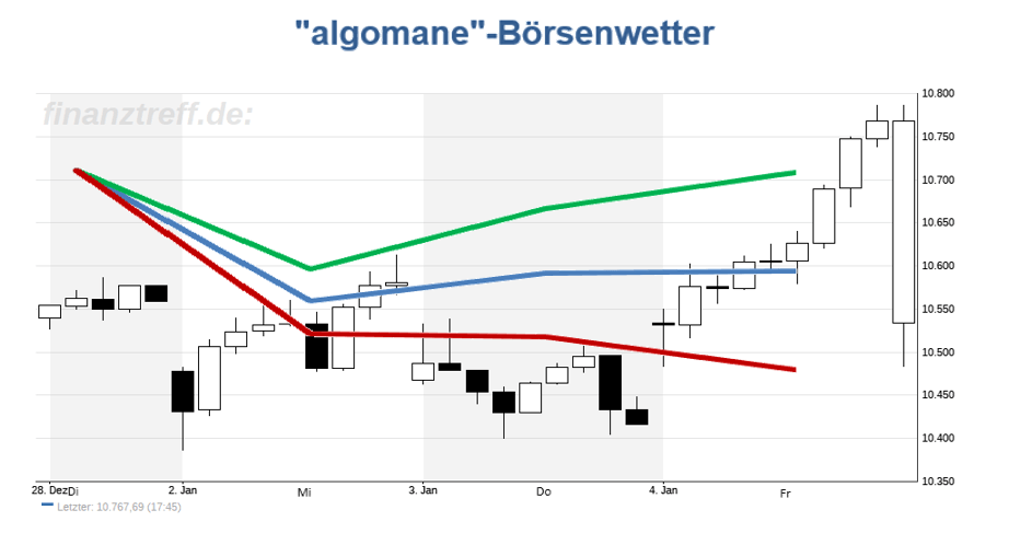 Rückblick zum Wetteralgorithmus vs. Dax DAX-Chart mit Wetteralgorithmus der Vorwoche (KW01 / 2019)