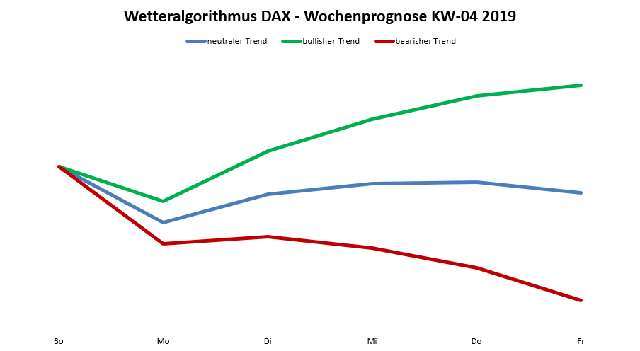 Dax-Prognose nach dem Wetteralgorithmus für die KW 04