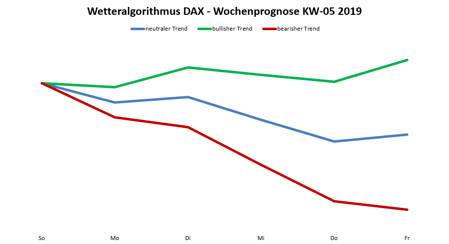 Dax-Prognose nach dem Wetteralgorithmus für die KW 05