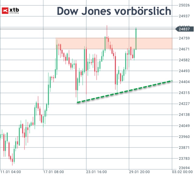 Dow Jones zur Wochenmitte mit Kaufsignal