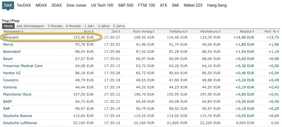 Intraday-Ranking DAX-Aktien Intraday-Ranking DAX-Aktien