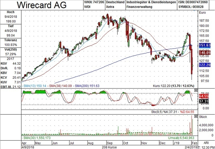 Tageschart Wirecard AG Tageschart Wirecard AG