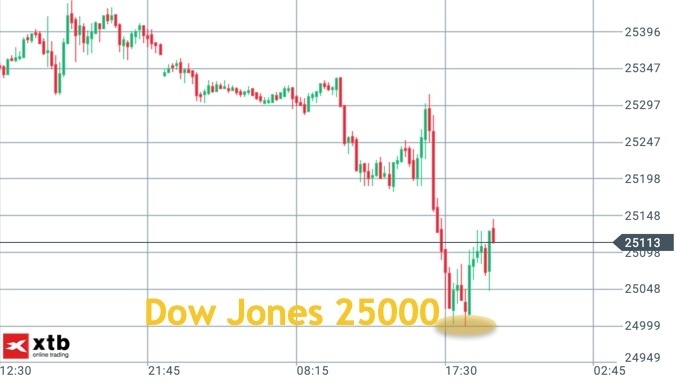 Dow Jones mit Pullback an 25.000