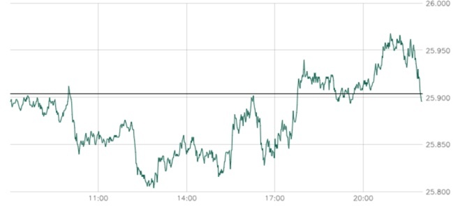 Chart Intraday Dow Jones nahe 26.000 Chart Intraday Dow Jones nahe 26.000