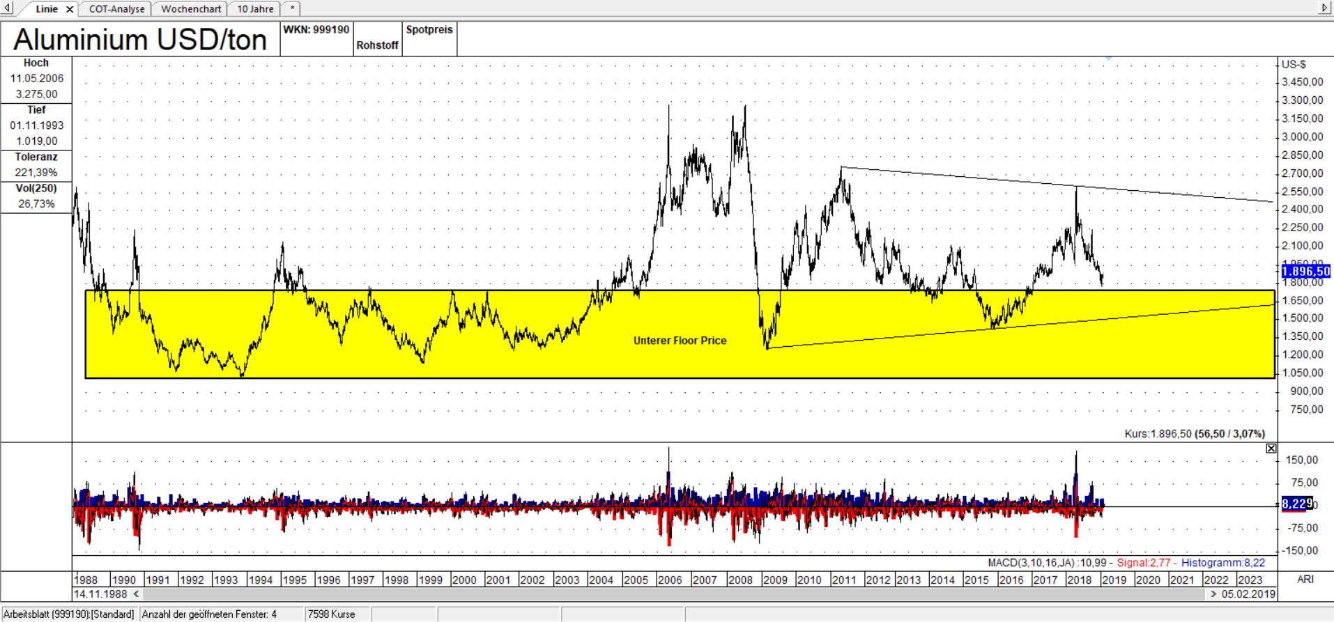 Aluminium Linienchart, linear