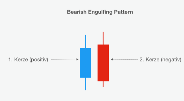 Schaubild eines Bearish Engulfing Pattern Schaubild eines Bearish Engulfing Pattern