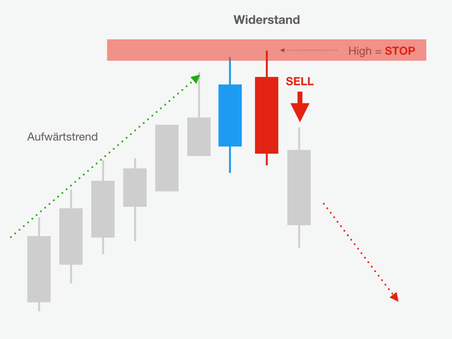 Schaubild des Bearish Engulfing Pattern SELL-Setup Schaubild des Bearish Engulfing Pattern SELL-Setup