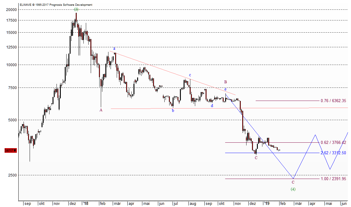 Ausblick im Bitcoin nach Elliott-Wave Ausblick im Bitcoin nach Elliott-Wave
