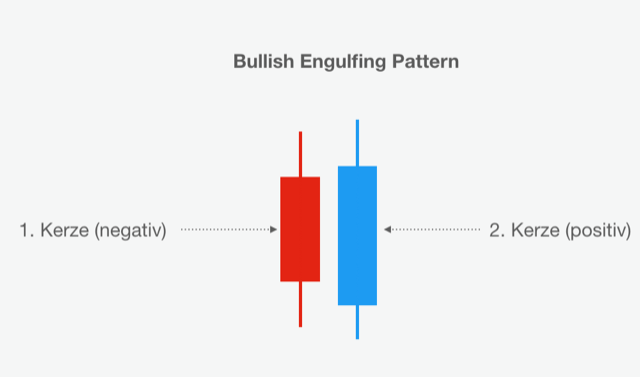 Schaubild eines Bullish Engulfing Pattern Schaubild eines Bullish Engulfing Pattern