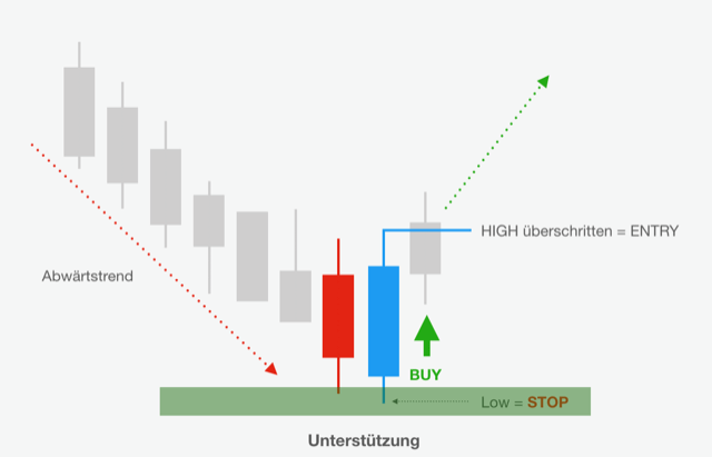Schaubild Bullish Engulfing Pattern BUY-Setup Schaubild Bullish Engulfing Pattern BUY-Setup