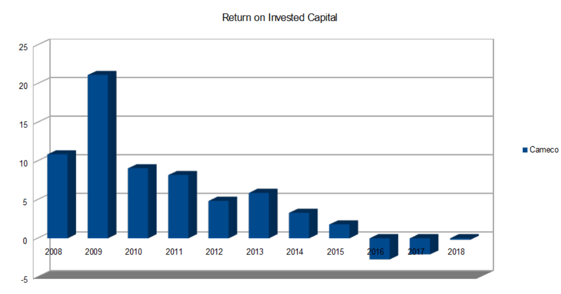Cameco Return on Invested Capital