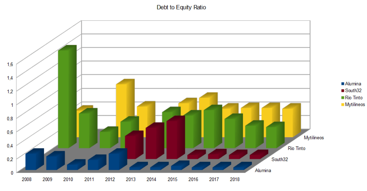 Aluminiumminen Debt to Equity Ratio