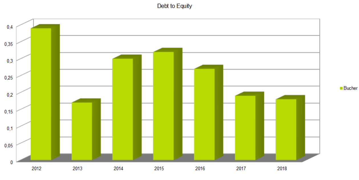 Bucher Debt to Equity