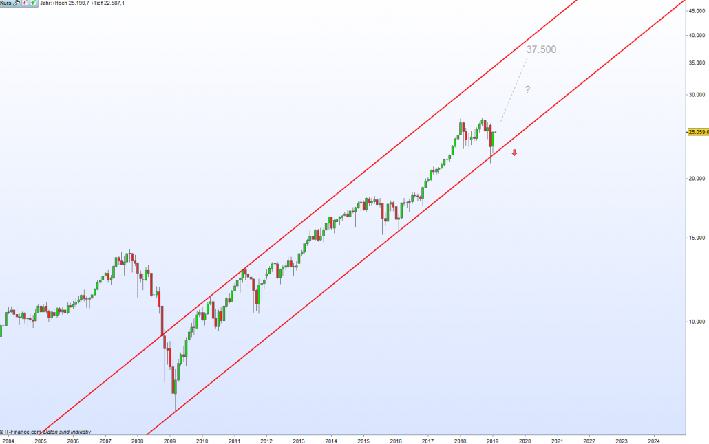 Dow Jones Chart mit aktuellem Zyklus