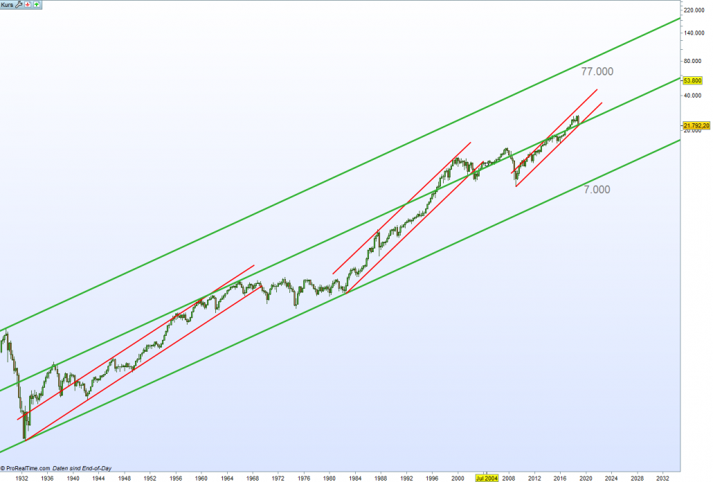 Dow Jones Chart langfristig seit 1928