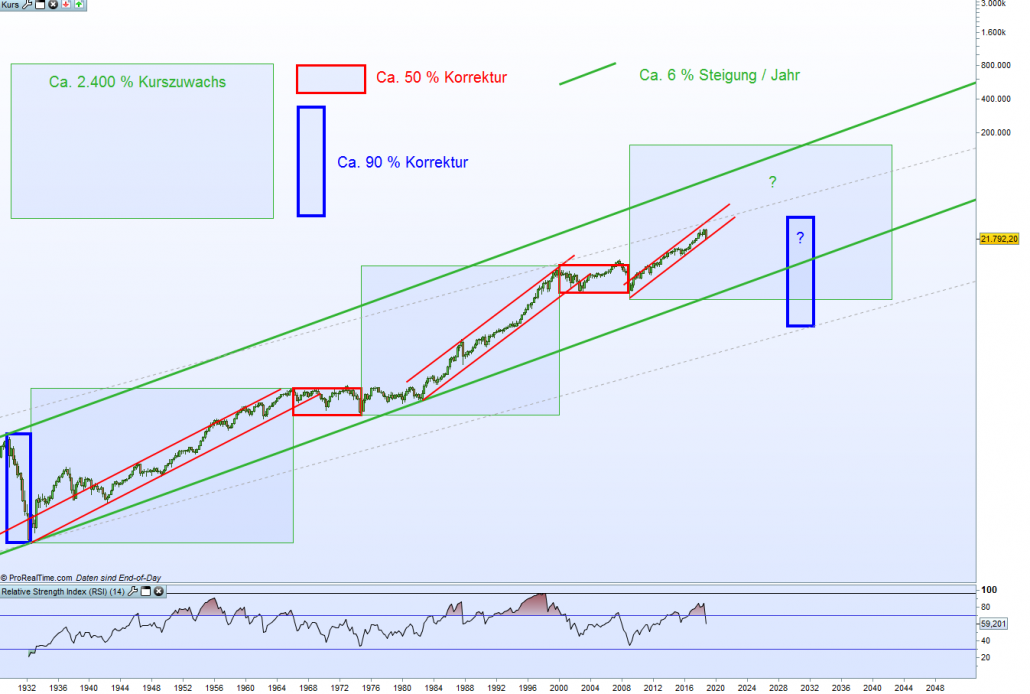 Dow Jones Superzyklus Chart
